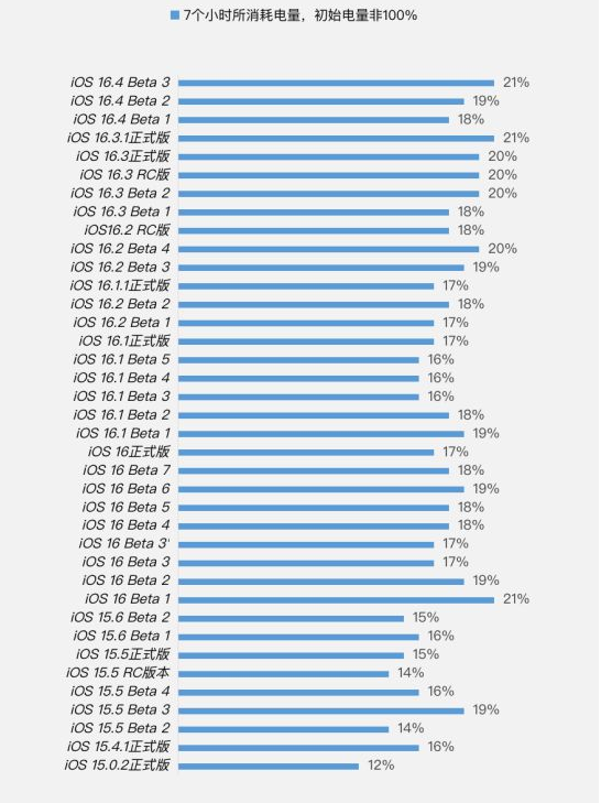 徽州苹果手机维修分享iOS 16.4 Beta 3续航跑分等测试结果汇总 