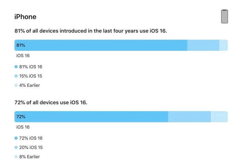 徽州苹果手机维修分享iOS 16 / iPadOS 16 安装率 