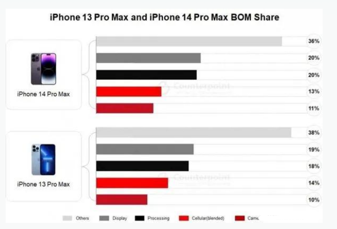 徽州苹果手机维修分享iPhone 14 Pro的成本和利润 