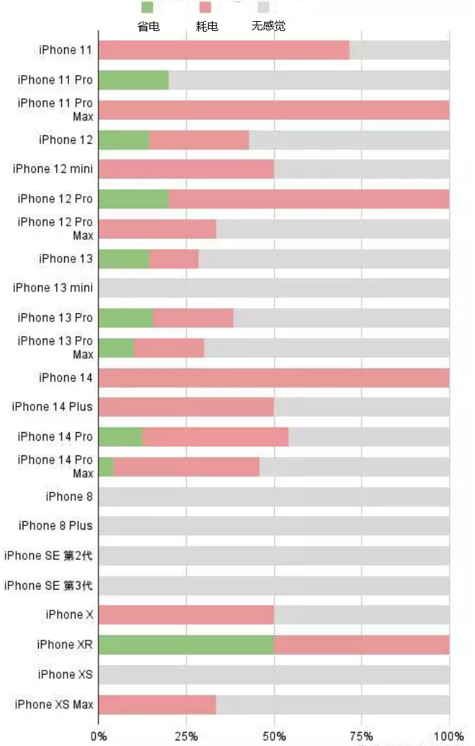 徽州苹果手机维修分享iOS16.2太耗电怎么办？iOS16.2续航不好可以降级吗？ 