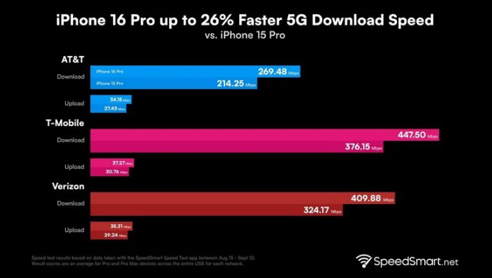 徽州苹果手机维修分享iPhone 16 Pro 系列的 5G 速度 